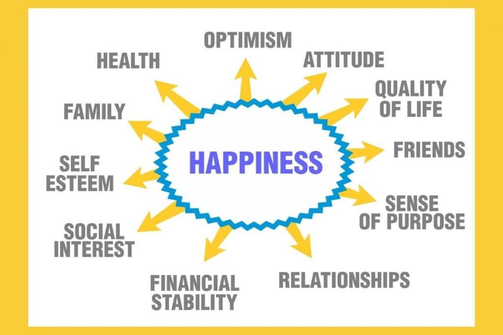 a happiness web with components of achieving happiness